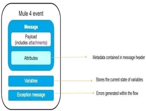 Certification Exam MuleSoft Certified Developer - Level 1 (Mule 4) Mulesoft Mulesoft-MCD-Level-1 7-2893759206