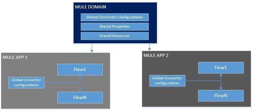 Certification Exam MuleSoft Certified Platform Architect - Level 1 MAINTENANCE MuleSoft MuleSoft-MCIA-Level-1-Maintenance 3-3596926299