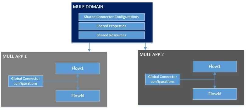 Certification Exam MuleSoft Certified Integration Architect - Level 1 Mulesoft Mulesoft-MCIA-Level-1 4-1646756202