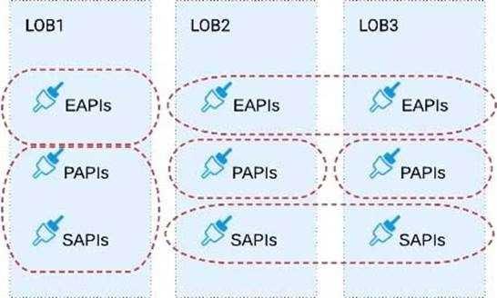 Certification Exam MuleSoft Certified Platform Architect - Level 1 MAINTENANCE MuleSoft MuleSoft-MCPA-Level-1-Maintenance 18-2534333067