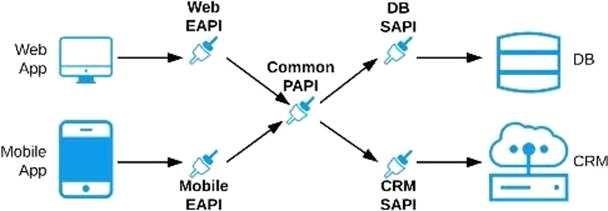 Certification Exam MuleSoft Certified Platform Architect - Level 1 Mulesoft Mulesoft-MCPA-Level-1 9-385275785