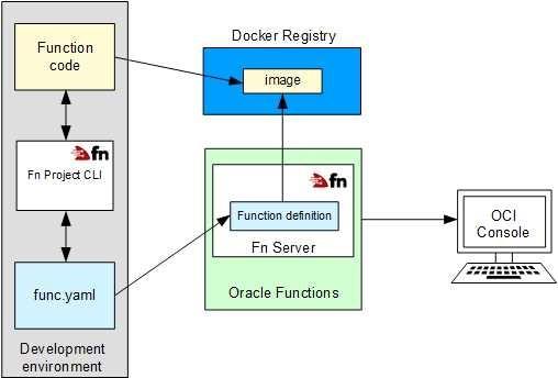 Certification Exam Oracle Cloud Infrastructure Foundations 2021 Associate Oracle Oracle-1Z0-1085-21 2-2239749312